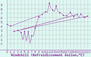 Courbe du refroidissement olien pour Guernesey (UK)