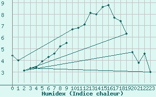 Courbe de l'humidex pour Capel Curig