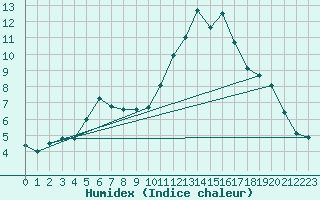 Courbe de l'humidex pour Biarritz (64)