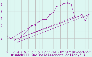 Courbe du refroidissement olien pour Inari Saariselka