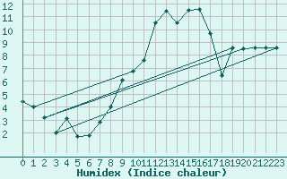 Courbe de l'humidex pour Puerto de San Isidro