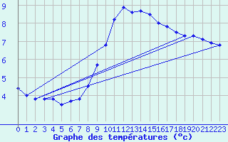 Courbe de tempratures pour Oehringen