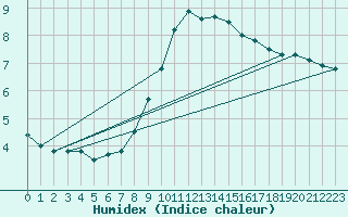 Courbe de l'humidex pour Oehringen