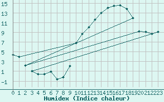 Courbe de l'humidex pour Tarbes (65)