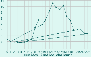 Courbe de l'humidex pour Chateau-d-Oex