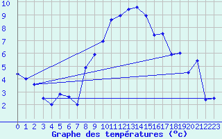 Courbe de tempratures pour Buresjoen