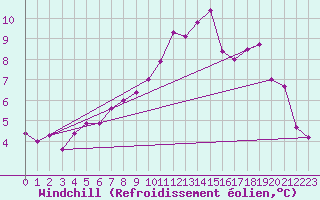 Courbe du refroidissement olien pour Wittenberg