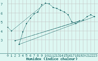Courbe de l'humidex pour Kauhajoki Kuja-kokko