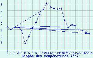 Courbe de tempratures pour Villars-Tiercelin
