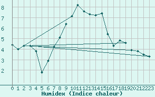 Courbe de l'humidex pour Villars-Tiercelin