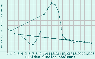 Courbe de l'humidex pour Scuol