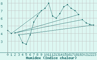 Courbe de l'humidex pour Rosengarten-Klecken