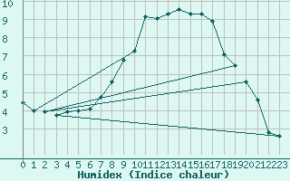 Courbe de l'humidex pour Kosta