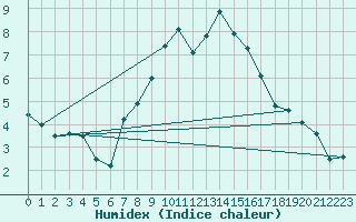 Courbe de l'humidex pour Biere