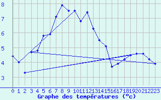 Courbe de tempratures pour Brocken