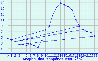 Courbe de tempratures pour Mende - Chabrits (48)