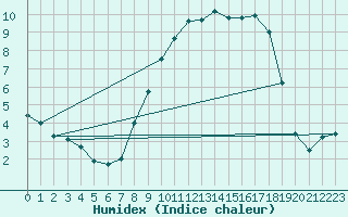 Courbe de l'humidex pour Shawbury