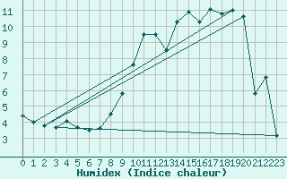 Courbe de l'humidex pour Colmar (68)