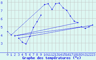 Courbe de tempratures pour Zinnwald-Georgenfeld