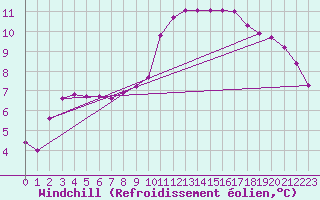 Courbe du refroidissement olien pour Villefontaine (38)