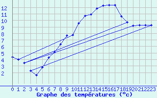 Courbe de tempratures pour Salen-Reutenen