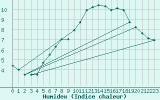 Courbe de l'humidex pour Neuchatel (Sw)