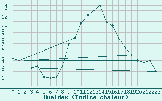 Courbe de l'humidex pour Lecce