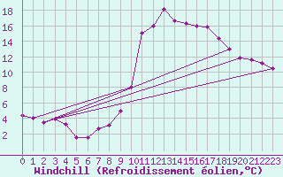 Courbe du refroidissement olien pour Carpentras (84)