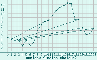 Courbe de l'humidex pour Manston (UK)