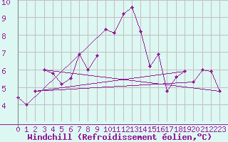 Courbe du refroidissement olien pour Patscherkofel