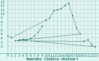 Courbe de l'humidex pour Boltigen