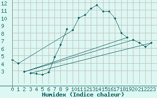 Courbe de l'humidex pour Katschberg