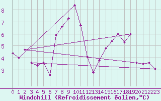 Courbe du refroidissement olien pour Aarslev