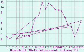 Courbe du refroidissement olien pour Stuttgart / Schnarrenberg