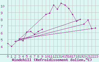 Courbe du refroidissement olien pour Montpellier (34)