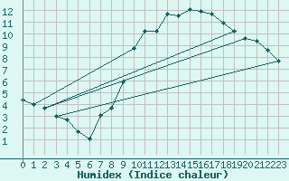 Courbe de l'humidex pour Aulnois-sous-Laon (02)