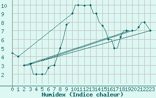 Courbe de l'humidex pour Pskov