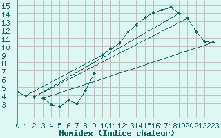 Courbe de l'humidex pour Spa - La Sauvenire (Be)