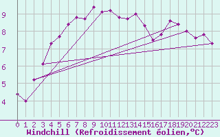 Courbe du refroidissement olien pour Herstmonceux (UK)
