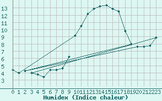 Courbe de l'humidex pour Brest (29)