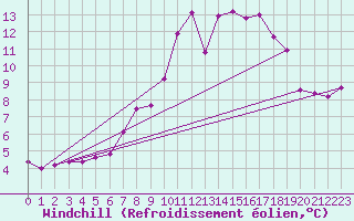 Courbe du refroidissement olien pour Saint-Brevin (44)