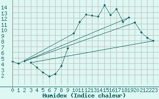 Courbe de l'humidex pour Silly (Be)