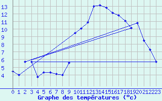 Courbe de tempratures pour Saverdun (09)