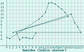 Courbe de l'humidex pour Saverdun (09)