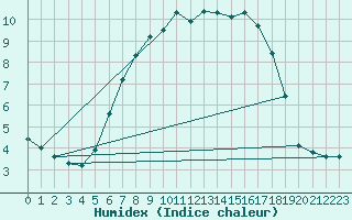 Courbe de l'humidex pour Poroszlo