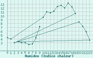 Courbe de l'humidex pour Angrie (49)