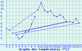 Courbe de tempratures pour Feldkirch