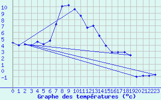Courbe de tempratures pour Bordes de Seturia (And)