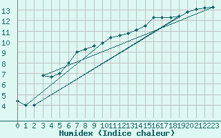 Courbe de l'humidex pour Werl