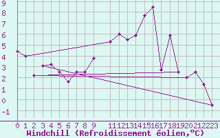 Courbe du refroidissement olien pour Cervera de Pisuerga